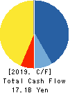 CKD Corporation Cash Flow Statement 2019年3月期