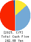 Tokyo Kiraboshi Financial Group, Inc. Cash Flow Statement 2025年Mar期 Tokyo Kiraboshi Financial Group, Inc. Cash Flow Statement 2025年3月期