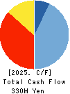 Anshin Guarantor Service Co.,Ltd. Cash Flow Statement 2025年3月期