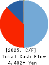Mitsubishi Kakoki Kaisha, Ltd. Cash Flow Statement 2025年Mar期 Mitsubishi Kakoki Kaisha, Ltd. Cash Flow Statement 2025年3月期