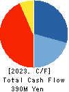 ALPHA CO.,LTD. Cash Flow Statement 2023年Aug期 ALPHA CO.,LTD. Cash Flow Statement 2023年8月期