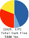 Star seeds Co.,Ltd. Cash Flow Statement 2025年Feb期 Star seeds Co.,Ltd. Cash Flow Statement 2025年2月期