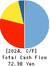 Okinawa Financial Group,Inc. Cash Flow Statement 2024年Mar期 Okinawa Financial Group,Inc. Cash Flow Statement 2024年3月期