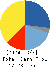 SANDEN CORPORATION Cash Flow Statement 2024年Dec期 SANDEN CORPORATION Cash Flow Statement 2024年12月期