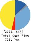 AZEARTH Corporation Cash Flow Statement 2022年Apr期 AZEARTH Corporation Cash Flow Statement 2022年4月期