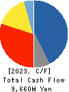 FURUNO ELECTRIC CO.,LTD. Cash Flow Statement 2023年Feb期 FURUNO ELECTRIC CO.,LTD. Cash Flow Statement 2023年2月期