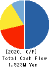 SEIKO ELECTRIC CO.,LTD. Cash Flow Statement 2020年Dec期 SEIKO ELECTRIC CO.,LTD. Cash Flow Statement 2020年12月期