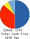 AIFUL CORPORATION Cash Flow Statement 2024年Mar期 AIFUL CORPORATION Cash Flow Statement 2024年3月期