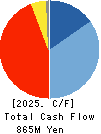 MEDIA LINKS CO., LTD. Cash Flow Statement 2025年Mar期 MEDIA LINKS CO., LTD. Cash Flow Statement 2025年3月期