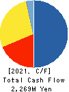 UCHIYAMA HOLDINGS Co.,Ltd. Cash Flow Statement 2021年Mar期 UCHIYAMA HOLDINGS Co.,Ltd. Cash Flow Statement 2021年3月期