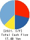 TSUKISHIMA HOLDINGS CO., LTD. Cash Flow Statement 2021年Mar期 TSUKISHIMA HOLDINGS CO., LTD. Cash Flow Statement 2021年3月期