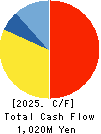 ATOMIX CO.,LTD. Cash Flow Statement 2025年Mar期 ATOMIX CO.,LTD. Cash Flow Statement 2025年3月期