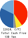 FURUKAWA CO.,LTD. Cash Flow Statement 2024年Mar期 FURUKAWA CO.,LTD. Cash Flow Statement 2024年3月期