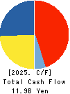 FUJI KYUKO CO.,LTD. Cash Flow Statement 2025年Mar期 FUJI KYUKO CO.,LTD. Cash Flow Statement 2025年3月期