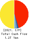 ORIX CORPORATION Cash Flow Statement 2021年Mar期 ORIX CORPORATION Cash Flow Statement 2021年3月期