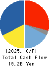 Yodogawa Steel Works,Ltd. Cash Flow Statement 2025年Mar期 Yodogawa Steel Works,Ltd. Cash Flow Statement 2025年3月期