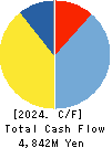 NAGAWA CO.,Ltd. Cash Flow Statement 2024年Mar期 NAGAWA CO.,Ltd. Cash Flow Statement 2024年3月期