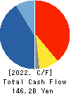 IHI Corporation Cash Flow Statement 2022年Mar期 IHI Corporation Cash Flow Statement 2022年3月期