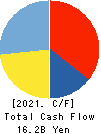 HALOWS CO.,LTD. Cash Flow Statement 2021年Feb期 HALOWS CO.,LTD. Cash Flow Statement 2021年2月期