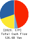 FUJI ELECTRIC CO.,LTD. Cash Flow Statement 2023年Mar期 FUJI ELECTRIC CO.,LTD. Cash Flow Statement 2023年3月期