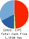 Shin Maint Holdings Co.,Ltd. Cash Flow Statement 2022年Feb期 Shin Maint Holdings Co.,Ltd. Cash Flow Statement 2022年2月期