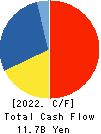 Kanagawa Chuo Kotsu Co.,Ltd. Cash Flow Statement 2022年Mar期 Kanagawa Chuo Kotsu Co.,Ltd. Cash Flow Statement 2022年3月期