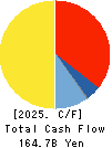 SG HOLDINGS CO.,LTD. Cash Flow Statement 2025年3月期