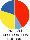 IRISO ELECTRONICS CO.,LTD. Cash Flow Statement 2025年Mar期 IRISO ELECTRONICS CO.,LTD. Cash Flow Statement 2025年3月期