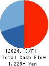 Rise Consulting Group,Inc. Cash Flow Statement 2024年2月期