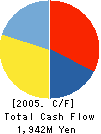 We’ve Inc. Cash Flow Statement 2005年12月期