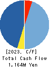 Feedforce Group Inc. Cash Flow Statement 2023年5月期