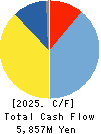 KYOWA LEATHER CLOTH CO.,LTD. Cash Flow Statement 2025年Mar期 KYOWA LEATHER CLOTH CO.,LTD. Cash Flow Statement 2025年3月期