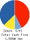 Brass Corporation Cash Flow Statement 2023年Jul期 Brass Corporation Cash Flow Statement 2023年7月期