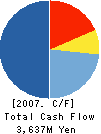 SORUN CORPORATION Cash Flow Statement 2007年3月期