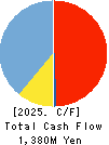 PR TIMES Corporation Cash Flow Statement 2025年Feb期 PR TIMES Corporation Cash Flow Statement 2025年2月期