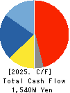 Yoshitake Inc. Cash Flow Statement 2025年Mar期 Yoshitake Inc. Cash Flow Statement 2025年3月期