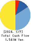 MINATO HOLDINGS INC. Cash Flow Statement 2024年Mar期 MINATO HOLDINGS INC. Cash Flow Statement 2024年3月期