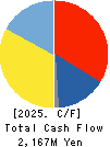 SANKO TECHNO CO.,LTD. Cash Flow Statement 2025年Mar期 SANKO TECHNO CO.,LTD. Cash Flow Statement 2025年3月期