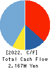 Bewith,Inc. Cash Flow Statement 2022年5月期