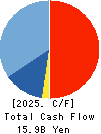 PS Construction Co., Ltd. Cash Flow Statement 2025年Mar期 PS Construction Co., Ltd. Cash Flow Statement 2025年3月期