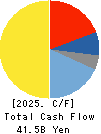 TAKARA HOLDINGS INC. Cash Flow Statement 2025年3月期