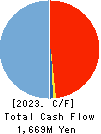 AlphaPolis Co.,Ltd. Cash Flow Statement 2023年Mar期 AlphaPolis Co.,Ltd. Cash Flow Statement 2023年3月期