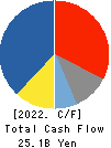CASIO COMPUTER CO.,LTD. Cash Flow Statement 2022年3月期