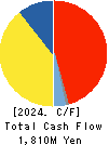 JAPAN FOUNDATION ENGINEERING CO.,LTD. Cash Flow Statement 2024年Mar期 JAPAN FOUNDATION ENGINEERING CO.,LTD. Cash Flow Statement 2024年3月期