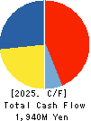 S E Corporation Cash Flow Statement 2025年Mar期 S E Corporation Cash Flow Statement 2025年3月期