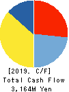 KVK CORPORATION Cash Flow Statement 2019年3月期