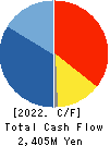 TAKEDA iP HOLDINGS CO.,LTD. Cash Flow Statement 2022年Mar期 TAKEDA iP HOLDINGS CO.,LTD. Cash Flow Statement 2022年3月期