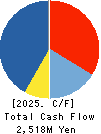 Startia Holdings,Inc. Cash Flow Statement 2025年Mar期 Startia Holdings,Inc. Cash Flow Statement 2025年3月期