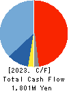 ICHIKAWA CO.,LTD. Cash Flow Statement 2023年Mar期 ICHIKAWA CO.,LTD. Cash Flow Statement 2023年3月期