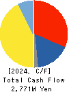 DIGITAL HEARTS HOLDINGS Co., Ltd. Cash Flow Statement 2024年Mar期 DIGITAL HEARTS HOLDINGS Co., Ltd. Cash Flow Statement 2024年3月期